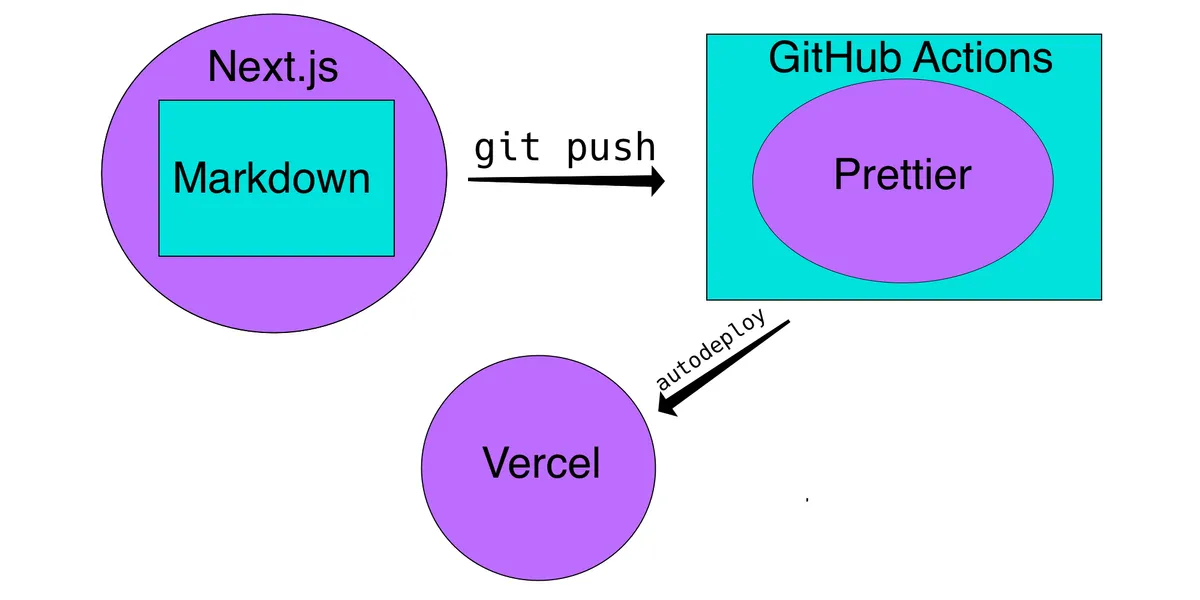 A diagram showing the flow of Markdown in Next.js to GitHub Actions vis git push where Prettier is run, and finally to Vercel via autodeploy.