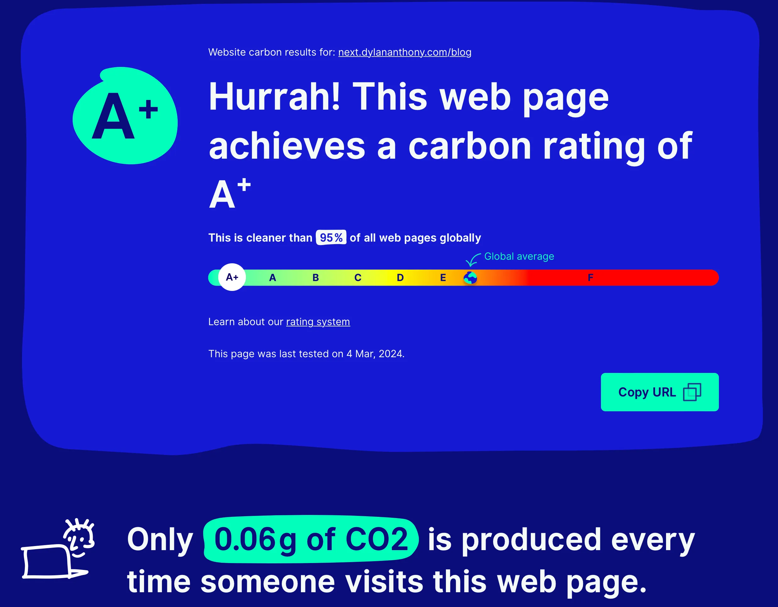 
Another screenshot of websitecarbon.com, this time my website gets an A+.
This is cleaner than 95% of other websites.
Below the scale, the website states "Only 0.06g of CO2 is produced every time someone visits this webpage"
