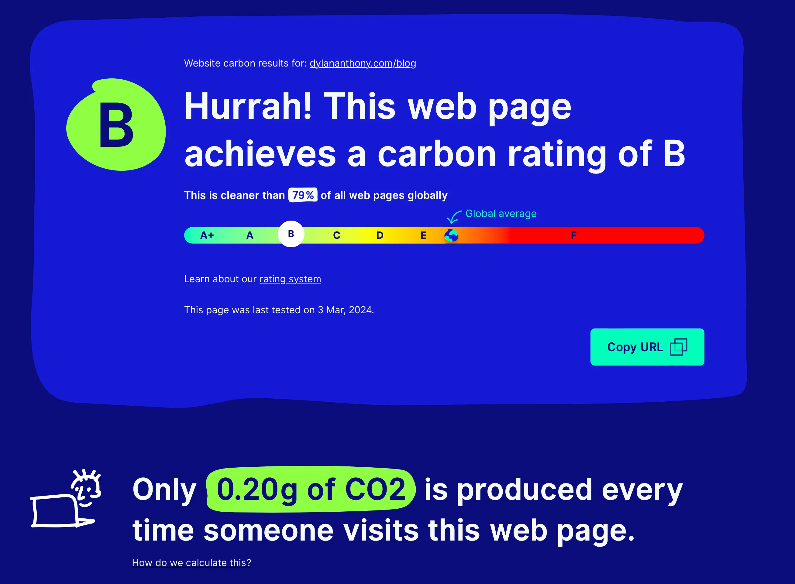 
A screenshot of websitecarbon.com. There is a scale from A+ (best) to F (worst), and my website gets a B.
This is cleaner than 79% of other websites, with the global average being between E and F.
Below the scale, the website states "Only 0.20g of CO2 is produced every time someone visits this webpage"
