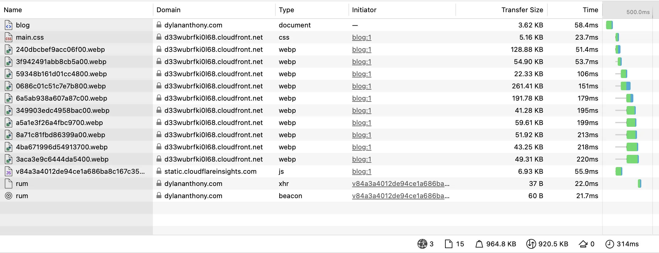 
A screenshot of the network view in Safari. There are 15 requests, totaling 920.5KB transferred.
